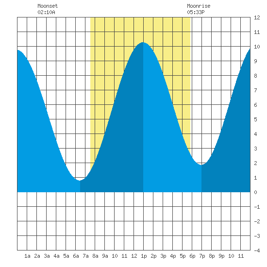 Mitchell Bay tide chart for Saturday, October 16, 2021