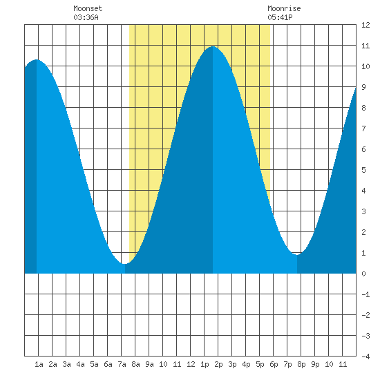 Mitchell Bay tide chart for Sunday, October 17, 2021