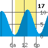 Mitchell Bay tide chart for Sunday, October 17, 2021