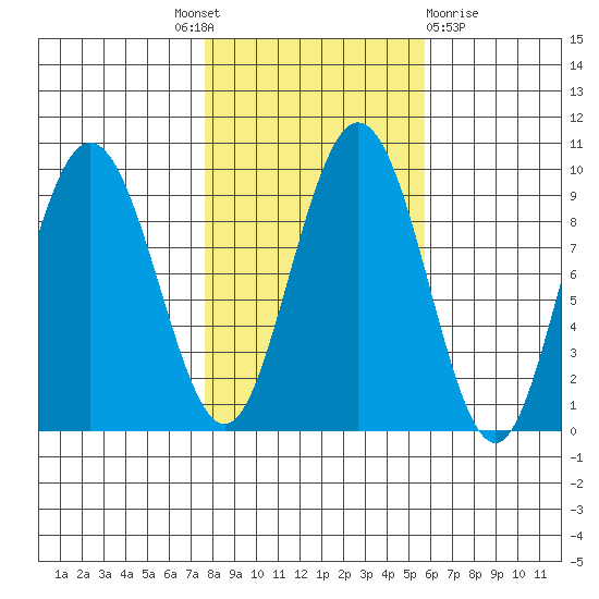 Mitchell Bay tide chart for Tuesday, October 19, 2021