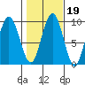 Mitchell Bay tide chart for Tuesday, October 19, 2021