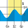 Mitchell Bay tide chart for Friday, October 1, 2021