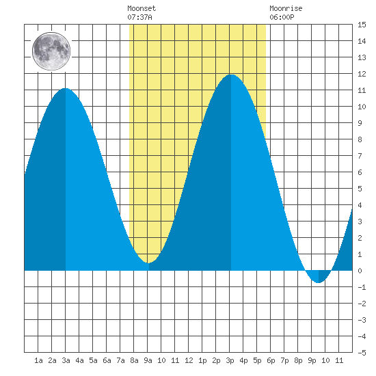 Mitchell Bay tide chart for Wednesday, October 20, 2021