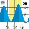 Mitchell Bay tide chart for Wednesday, October 20, 2021