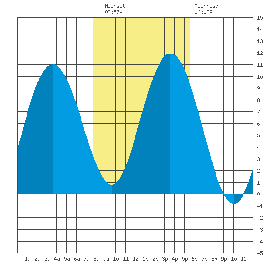 Mitchell Bay tide chart for Thursday, October 21, 2021