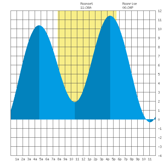Mitchell Bay tide chart for Saturday, October 23, 2021