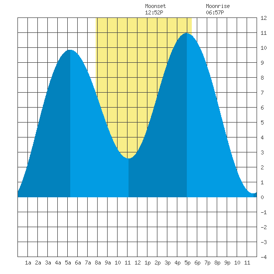 Mitchell Bay tide chart for Sunday, October 24, 2021