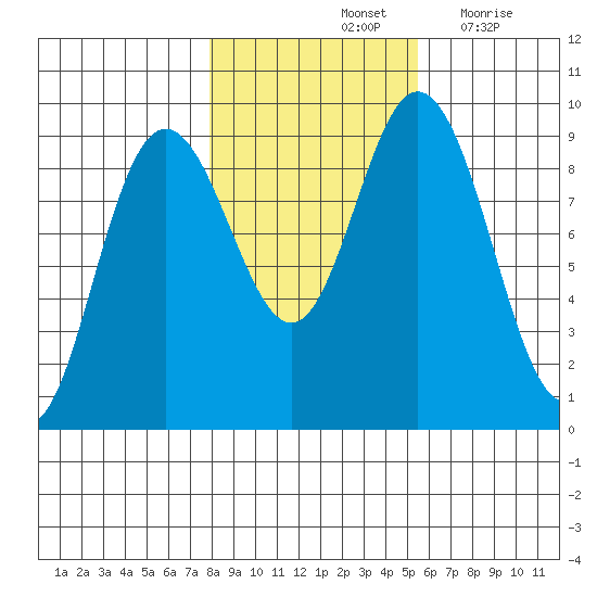 Mitchell Bay tide chart for Monday, October 25, 2021