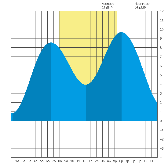 Mitchell Bay tide chart for Tuesday, October 26, 2021