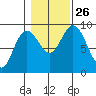Mitchell Bay tide chart for Tuesday, October 26, 2021