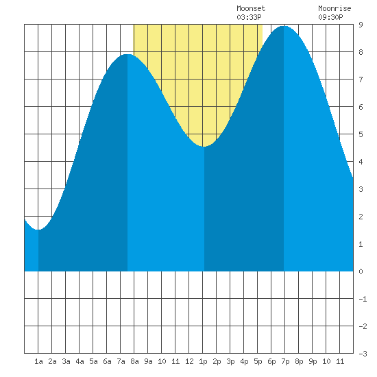 Mitchell Bay tide chart for Wednesday, October 27, 2021