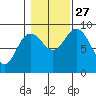 Mitchell Bay tide chart for Wednesday, October 27, 2021