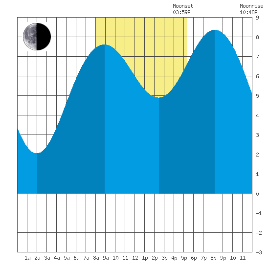Mitchell Bay tide chart for Thursday, October 28, 2021