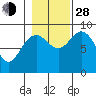 Mitchell Bay tide chart for Thursday, October 28, 2021