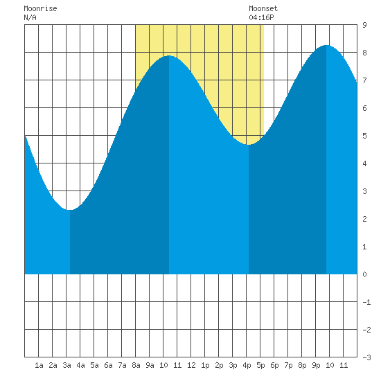 Mitchell Bay tide chart for Friday, October 29, 2021