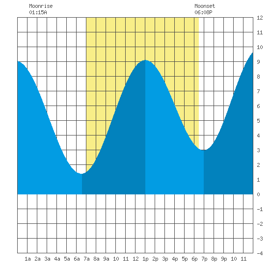 Mitchell Bay tide chart for Saturday, October 2, 2021