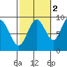 Mitchell Bay tide chart for Saturday, October 2, 2021