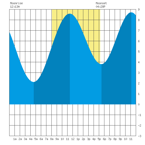 Mitchell Bay tide chart for Saturday, October 30, 2021