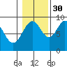Mitchell Bay tide chart for Saturday, October 30, 2021