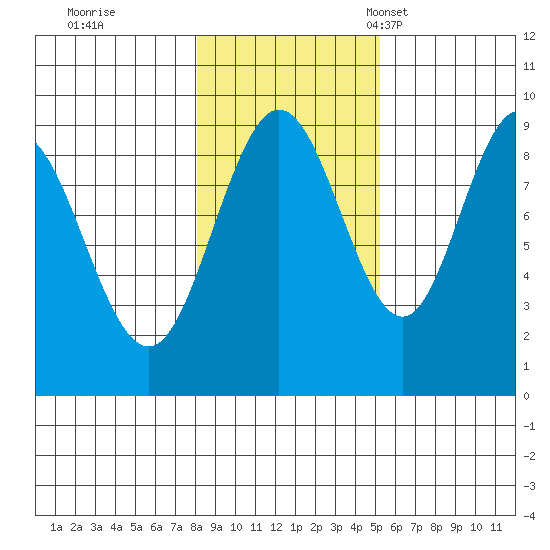 Mitchell Bay tide chart for Sunday, October 31, 2021