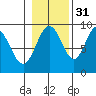 Mitchell Bay tide chart for Sunday, October 31, 2021