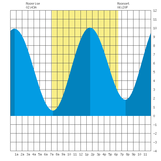 Mitchell Bay tide chart for Sunday, October 3, 2021