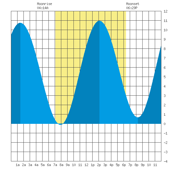 Mitchell Bay tide chart for Monday, October 4, 2021