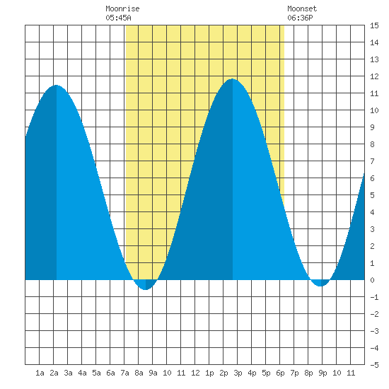 Mitchell Bay tide chart for Tuesday, October 5, 2021