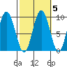 Mitchell Bay tide chart for Tuesday, October 5, 2021