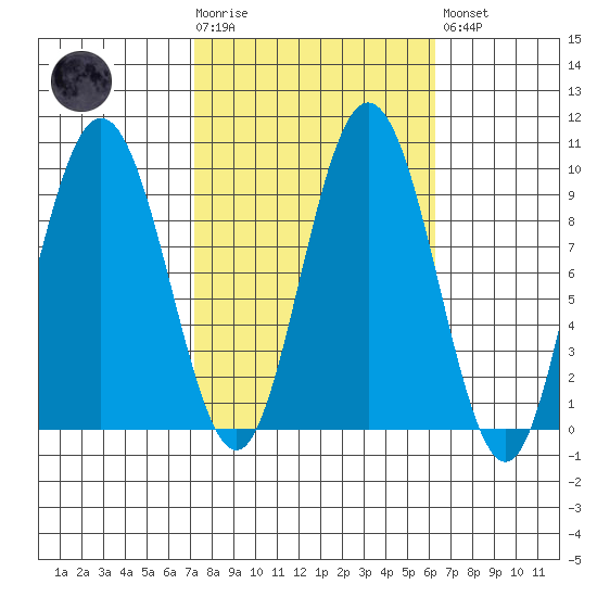 Mitchell Bay tide chart for Wednesday, October 6, 2021