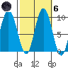Mitchell Bay tide chart for Wednesday, October 6, 2021