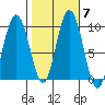 Mitchell Bay tide chart for Thursday, October 7, 2021