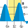 Mitchell Bay tide chart for Friday, October 8, 2021
