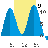 Mitchell Bay tide chart for Saturday, October 9, 2021