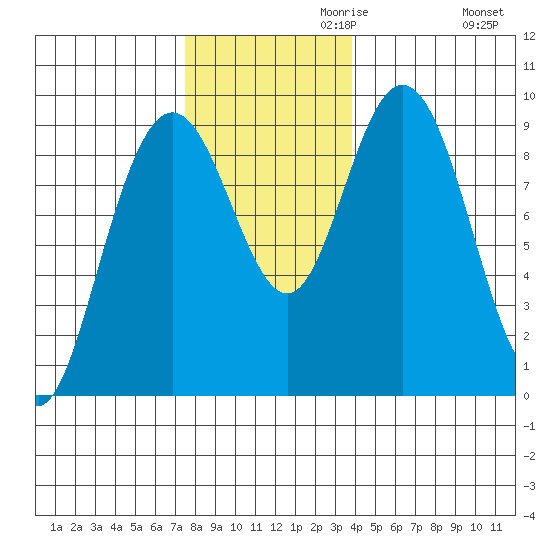Mitchell Bay tide chart for Wednesday, November 10, 2021