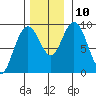 Mitchell Bay tide chart for Wednesday, November 10, 2021