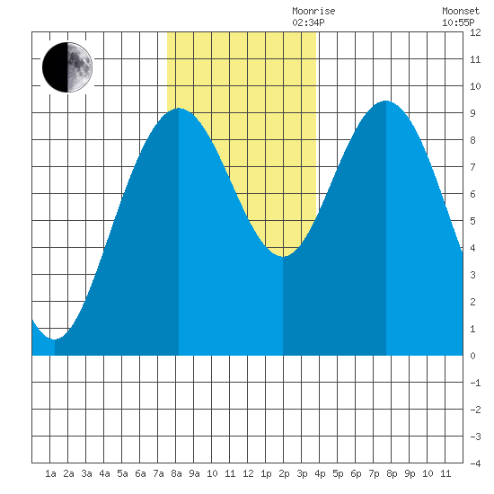 Mitchell Bay tide chart for Thursday, November 11, 2021