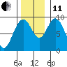 Mitchell Bay tide chart for Thursday, November 11, 2021