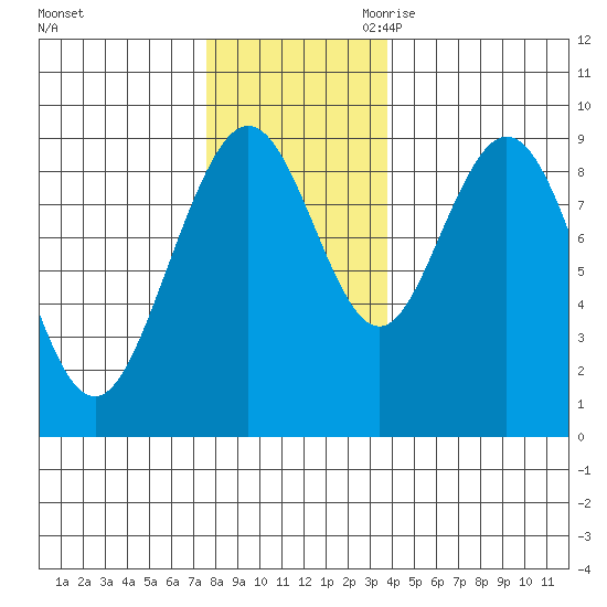 Mitchell Bay tide chart for Friday, November 12, 2021