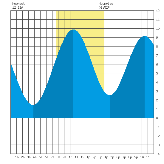 Mitchell Bay tide chart for Saturday, November 13, 2021