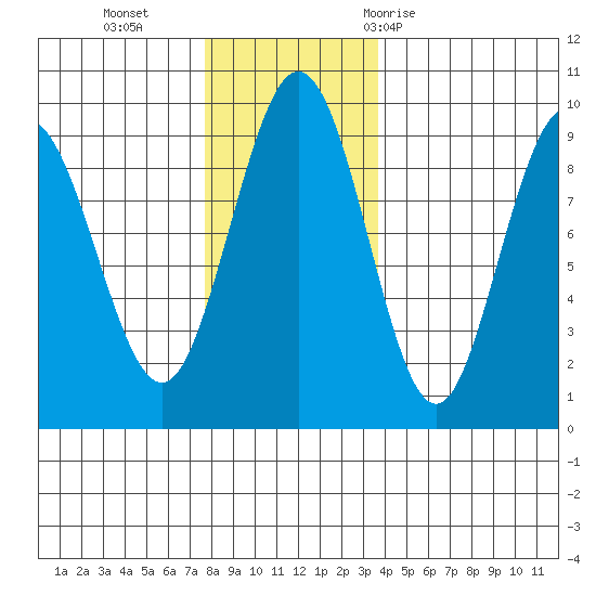 Mitchell Bay tide chart for Monday, November 15, 2021