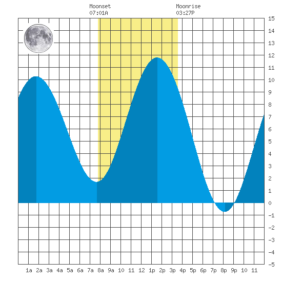 Mitchell Bay tide chart for Thursday, November 18, 2021