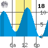 Mitchell Bay tide chart for Thursday, November 18, 2021