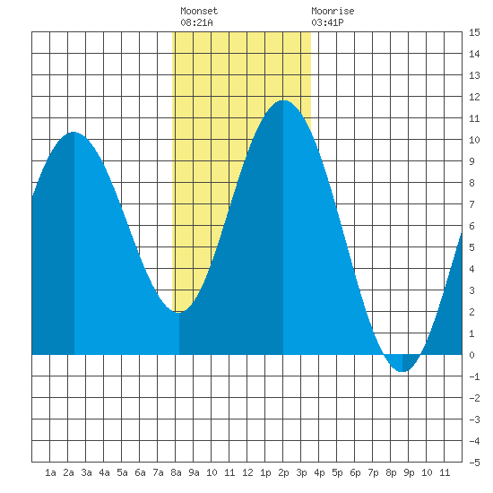 Mitchell Bay tide chart for Friday, November 19, 2021