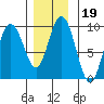 Mitchell Bay tide chart for Friday, November 19, 2021
