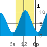 Mitchell Bay tide chart for Monday, November 1, 2021