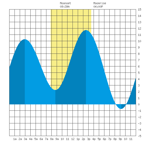 Mitchell Bay tide chart for Saturday, November 20, 2021