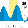 Mitchell Bay tide chart for Saturday, November 20, 2021
