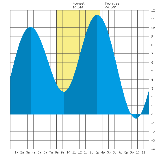 Mitchell Bay tide chart for Sunday, November 21, 2021