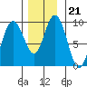 Mitchell Bay tide chart for Sunday, November 21, 2021